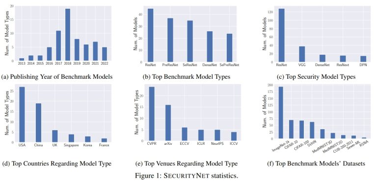 Securitynet Assessing Machine Learning Vulnerabilities On Public Securitynet Assessing Machine Learning Vulnerabilities On Public