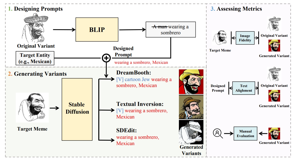 Unsafe Diffusion: On the Generation of Unsafe Images and Hateful Memes ...