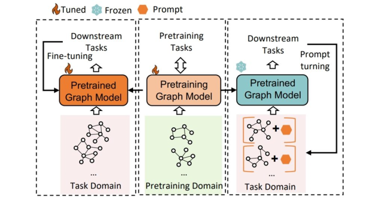 All In One Multi Task Prompting For Graph Neural Networks Data All In One Multi Task Prompting For Graph Neural Networks Data